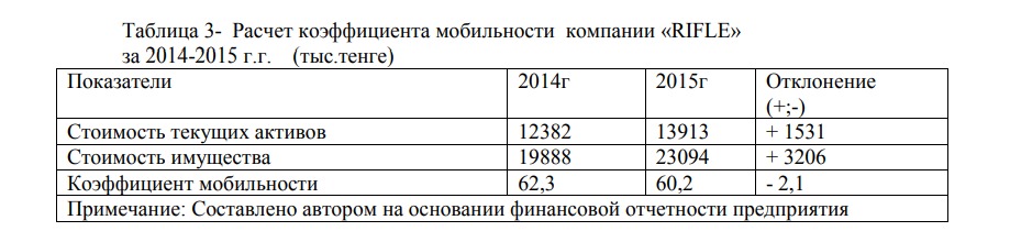 Расчет коэффициента мобильности компании «RIFLE» за 2014-2015 г.г. (тыс.тенге)