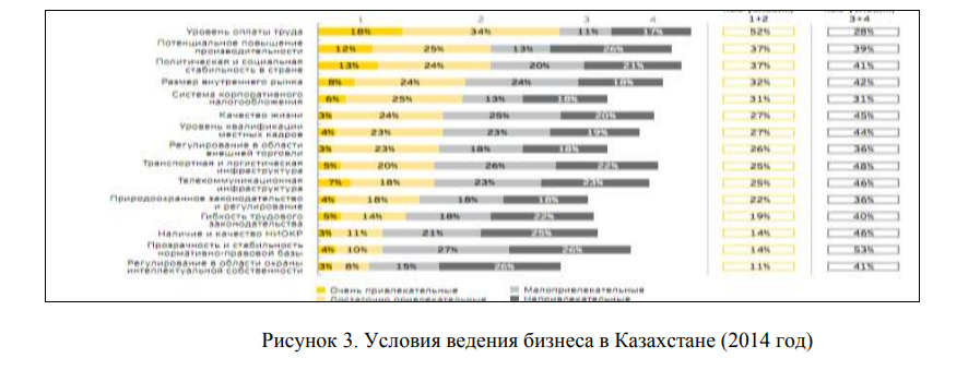 Условия ведения бизнеса в Казахстане (2014 год) 
