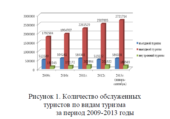 Количество обслуженных туристов по видам туризма за период 2009-2013 годы