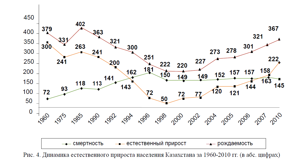 Динамика естественного прироста населения Казахстана за 1960-2010 гг. (в абс. цифрах)