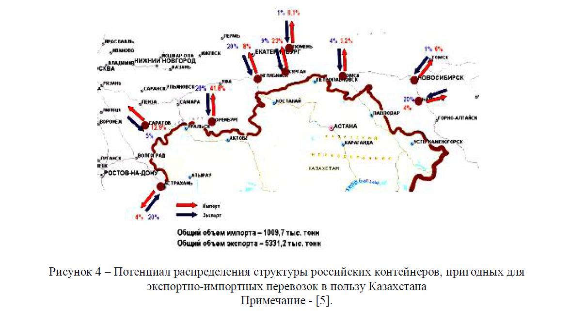 Потенциал распределения структуры российских контейнеров, пригодных для экспортно-импортных перевозок в пользу Казахстана