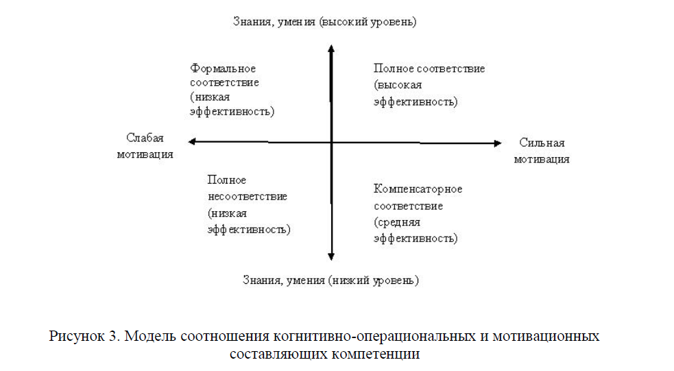 Модель соотношения когнитивно-операциональных и мотивационных составляющих компетенции