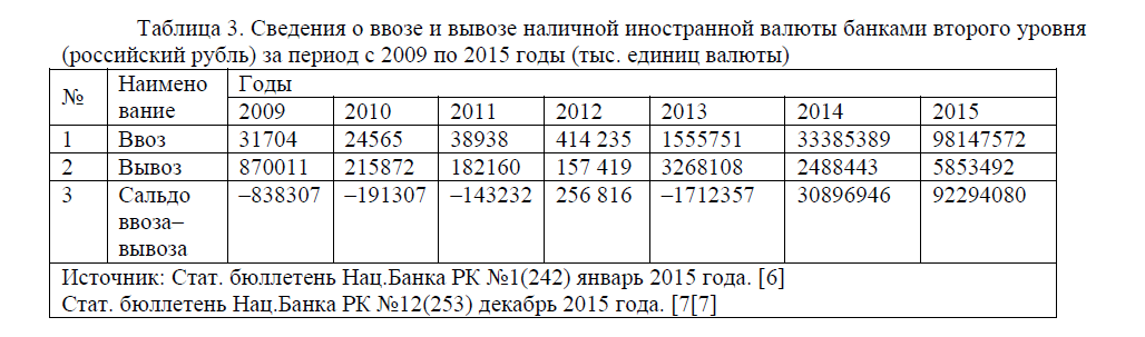 Сведения о ввозе и вывозе наличной иностранной валюты банками второго уровня (российский рубль) за период с 2009 по 2015 годы (тыс. единиц валюты)