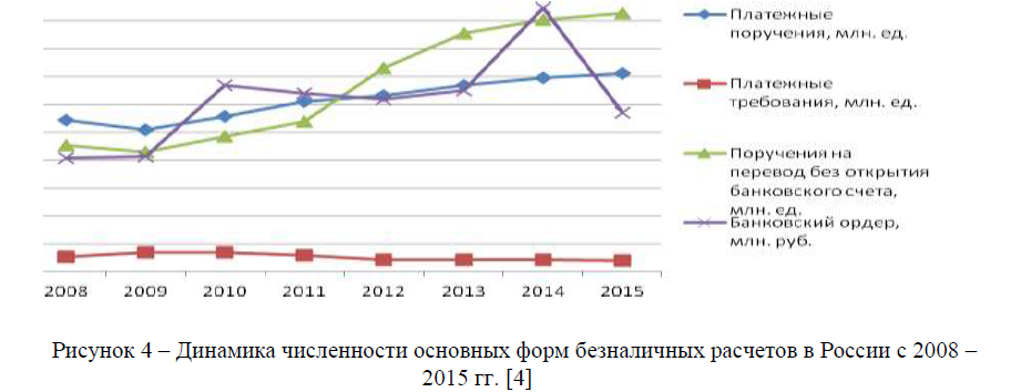 Динамика численности основных форм безналичных расчетов в России с 2008 – 2015 гг. 