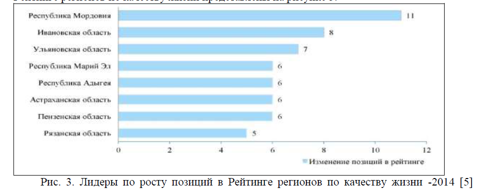 Лидеры по росту позиций в Рейтинге регионов по качеству жизни -2014