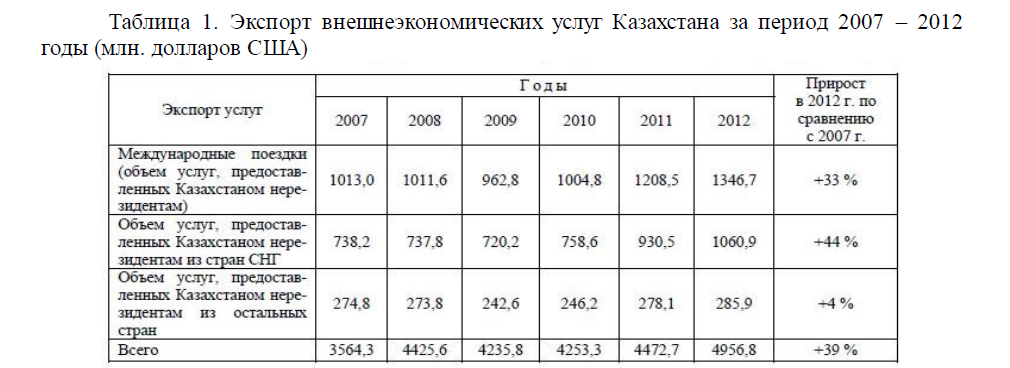 Экспорт внешнеэкономических услуг Казахстана за период 2007 – 2012 годы (млн. долларов США)