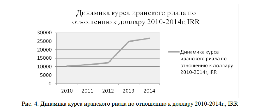 Динамика курса иранского риала по отношению к доллару 2010-2014г., IRR