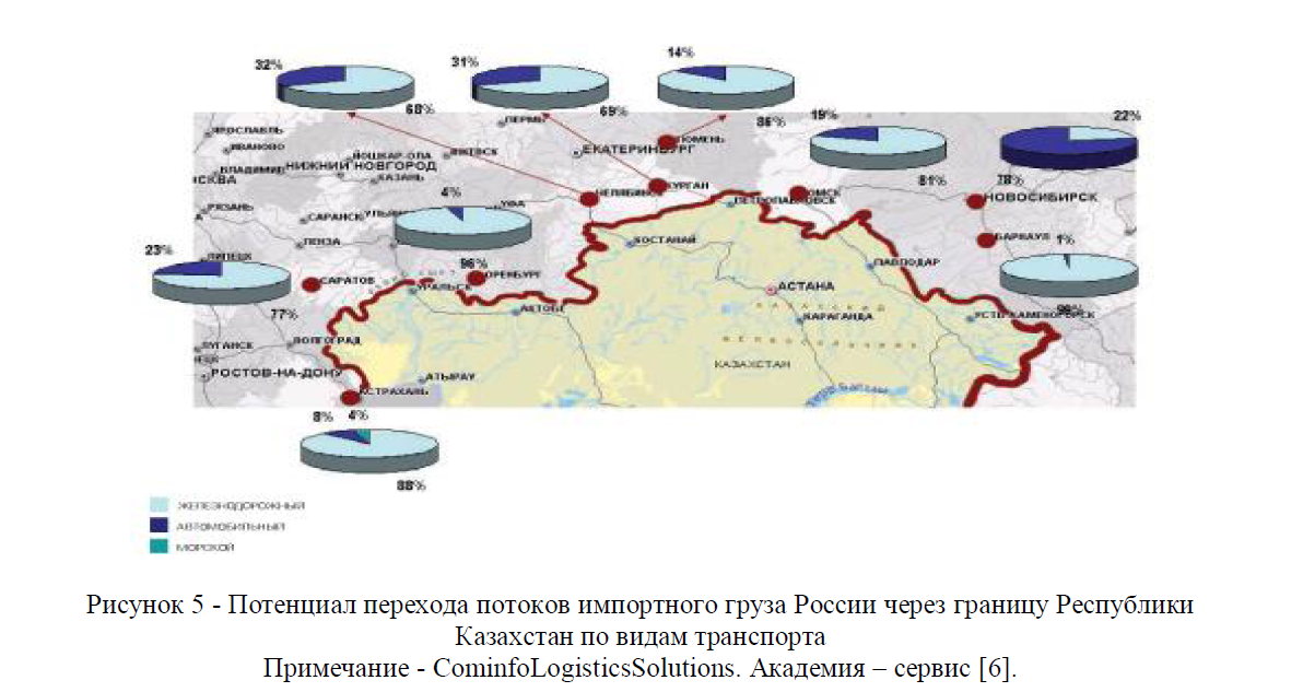 Потенциал перехода потоков импортного груза России через границу Республики Казахстан по видам транспорта