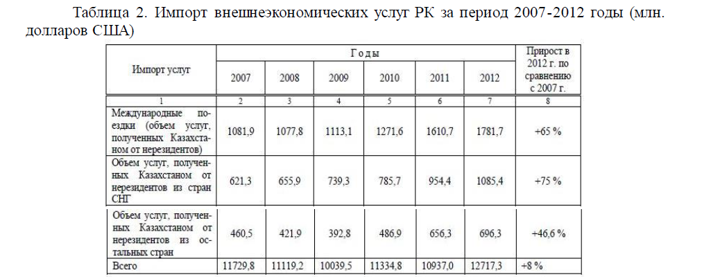 Импорт внешнеэкономических услуг РК за период 2007-2012 годы (млн. долларов США)