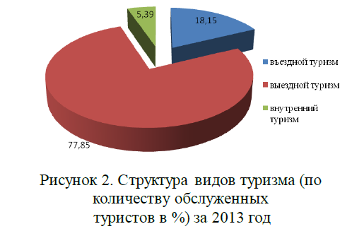 Структура видов туризма (по количеству обслуженных туристов в %) за 2013 год
