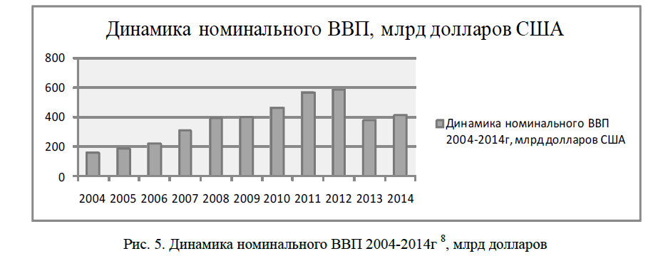 Динамика номинального ВВП 2004-2014г 8, млрд долларов