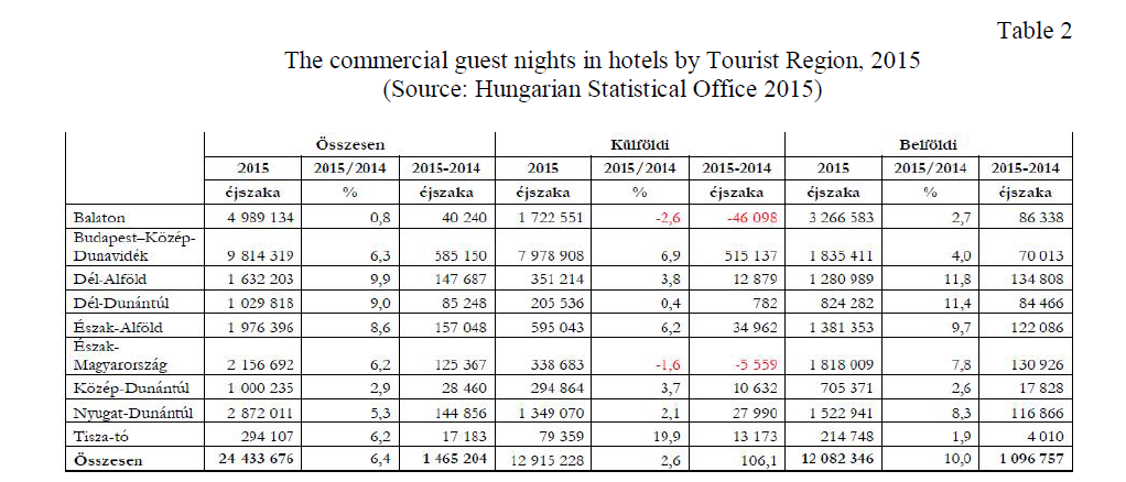 The commercial guest nights in hotels by Tourist Region, 2015 (Source: Hungarian Statistical Office 2015)