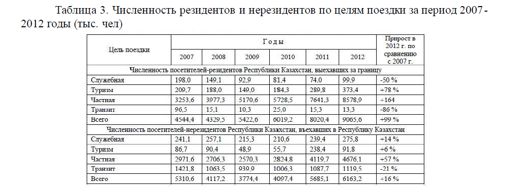 Численность резидентов и нерезидентов по целям поездки за период 20072012 годы (тыс. чел)