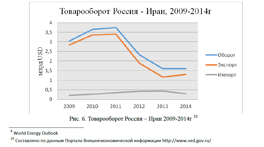 Товарооборот Россия – Иран 2009-2014г