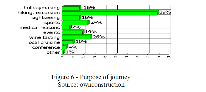 Purpose of journey Source: ownconstruction