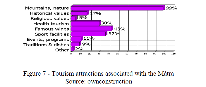 Tourism attractions associated with the Mátra Source: ownconstruction 