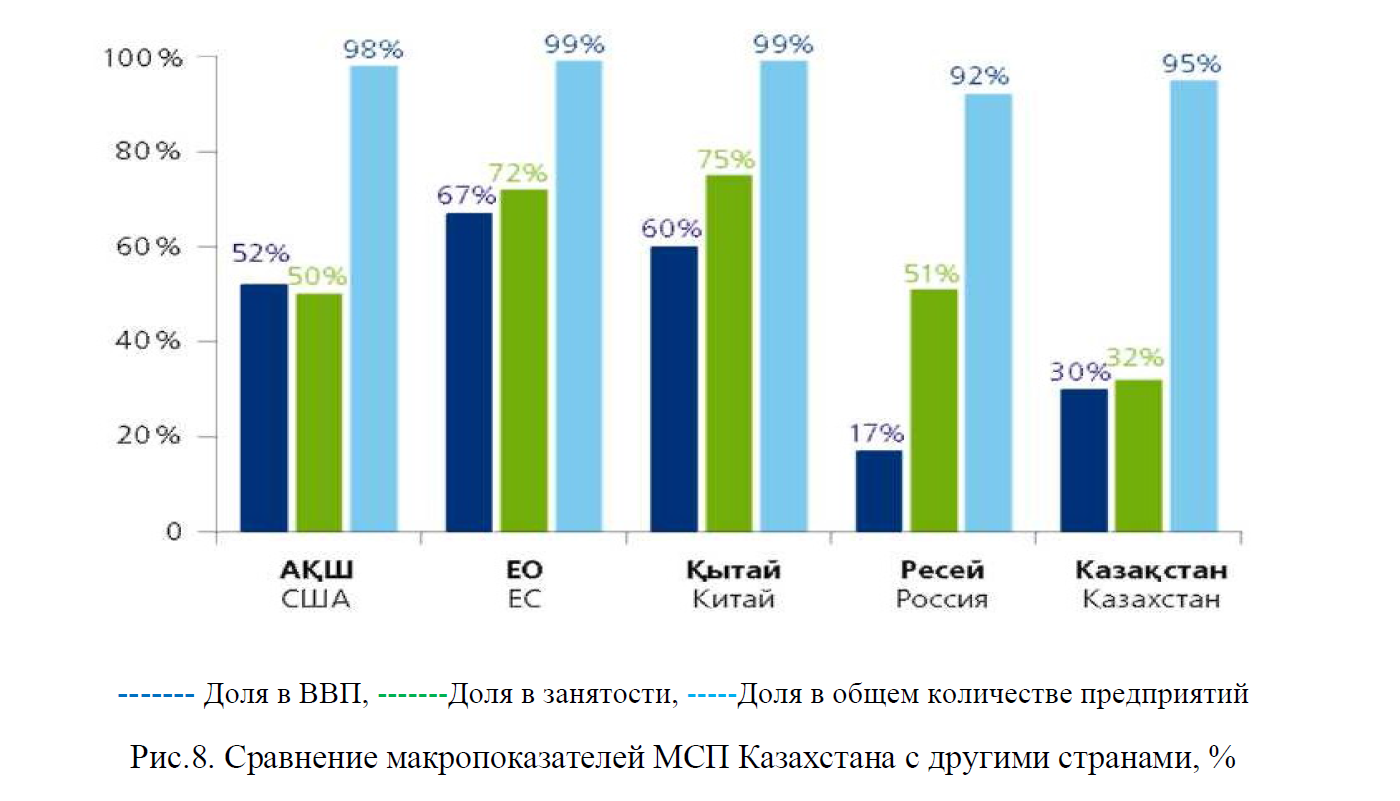 Сравнение макропоказателей МСП Казахстана с другими странами, % 