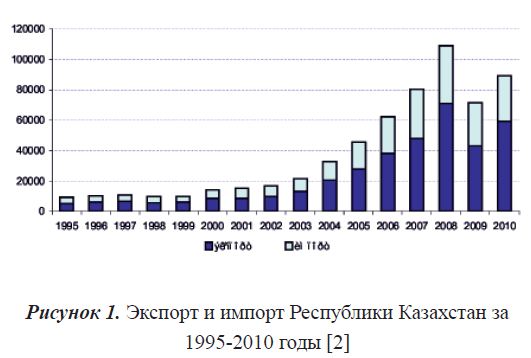 Экспорт и импорт Республики Казахстан за 1995-2010 годы 