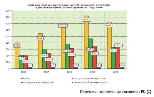 Проблемы вступления Казахстана в ВТО: вопросы развития агропромышленного сектора