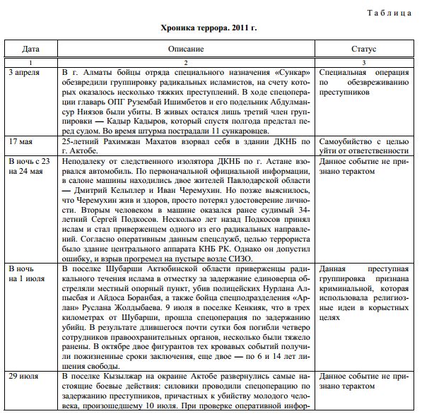 Религиозный экстремизм и терроризм в Республике Казахстан: Ивент-анализ 2011 года