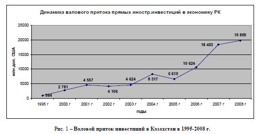 Динамика валового притока прямых иностр.инвестиций в экономику РК