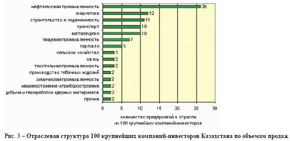 Отраслевая структура 100 крупнейших компаний-инвесторов Казахстана по объемам продаж
