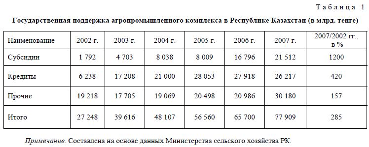 Теоретические аспекты государственного регулирования аграрного сектора экономики Казахстана
