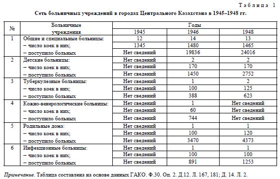 Особенности системы здравоохранения в городах Центрального Казахстана в послевоенные годы