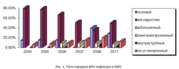 Вич и беременность. Состояние проблемы в Южно-Казахстанской области