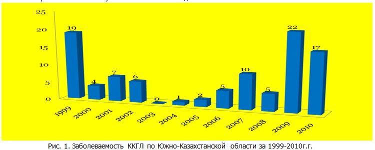 Заболеваемость ККГЛ по Южно-Казахстанской области за 1999-2010г.г.