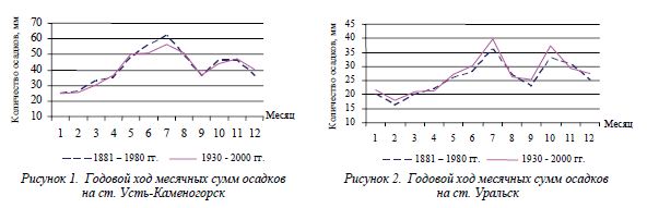 Сравнительный анализ месячных сумм осадков на западе и востоке Казахстана в холодное время года