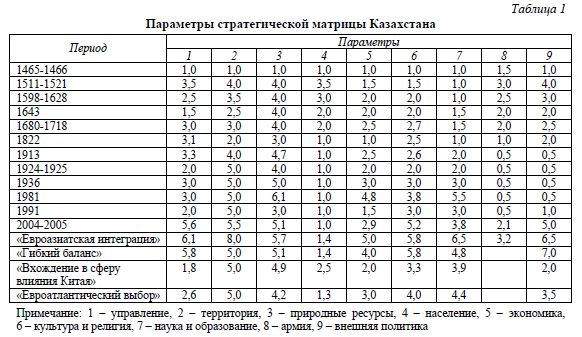 Стратегический вероятностный прогноз эколого-экономического развития Казахстана