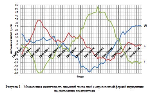 Климатические колебания общей циркуляции атмосферы, осадков и речного стока над территорией Казахстана