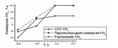 Pt-ru низкопроцентные катализаторы в процессах селективного каталитического окисления, паровой и парокислородной конверсии метана