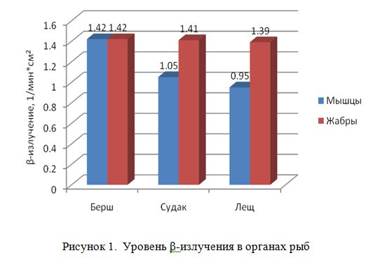 Особенности аккумуляции радионуклидов гидробионтами и обитателей прибрежной зоны Северо-Каспийского региона