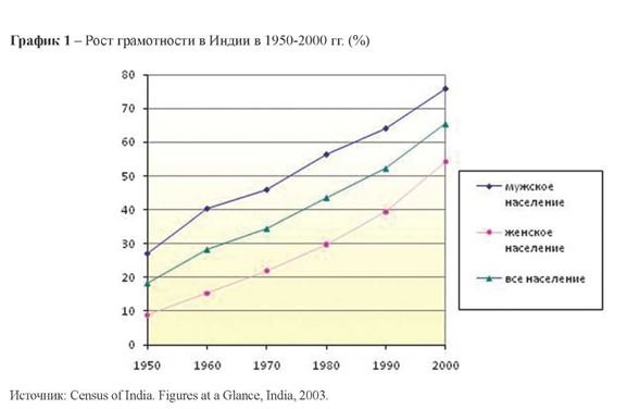 Рост грамотности в Индии 1950-2000