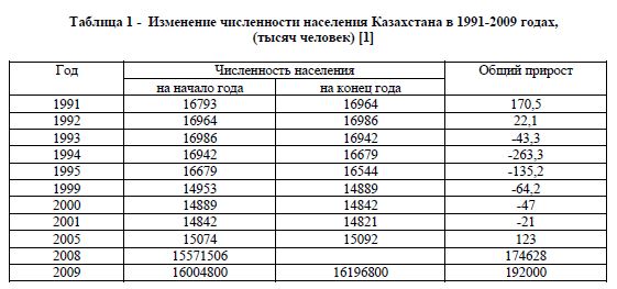 Изменение численности населения Казахстана в 1991-2009 годах, (тысяч человек)