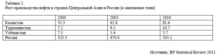Рост производства нефти в странах Центральной Азии и России (в миллионах тонн)
