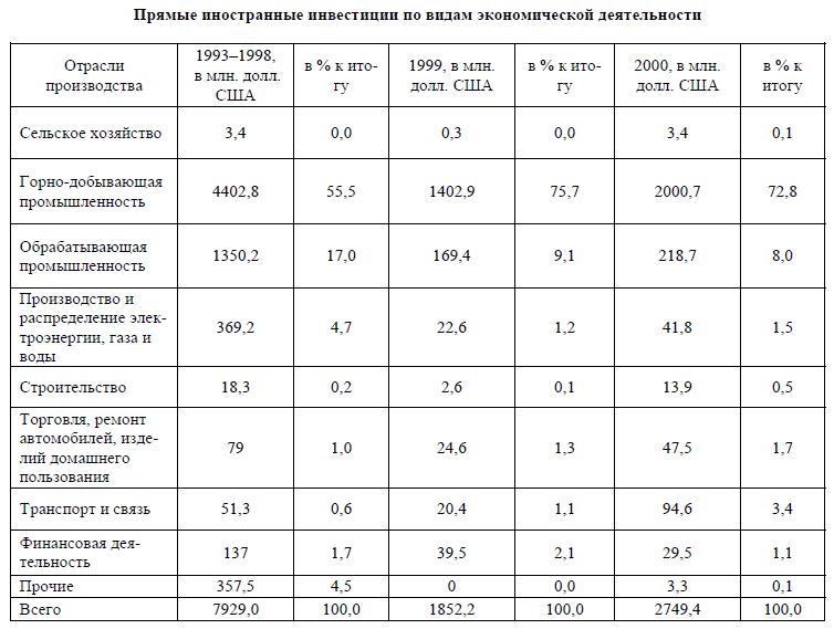 Проблема  экономической  безопасности  Республики  Казахстан. Иностранные инвестиции:позитивные и негативные аспекты в 1990-е годы