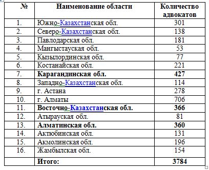 Количество адвокатов Республики Казахстан по областям по состоянию на 08.09.2009.