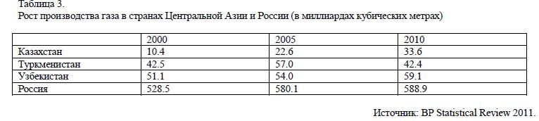 Рост производства газа в странах Центральной Азии и России (в миллиардах кубических метрах)
