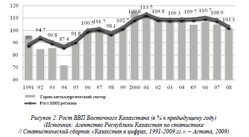 Рост ВВП Восточного Казахстана (в % к предыдущему году)