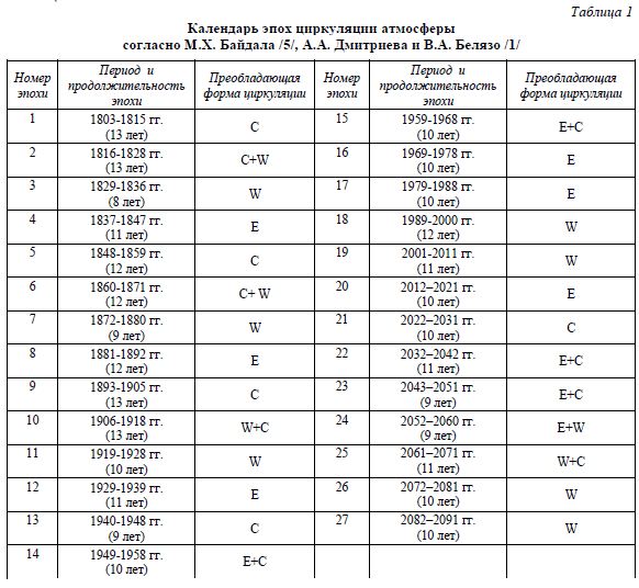 Календарь эпох циркуляции атмосферы согласно М.Х. Байдала /5/, А.А. Дмитриева и В.А. Белязо /
