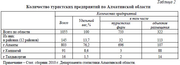 Количество туристских предприятий по Алматинской области