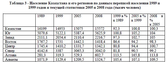 Население Казахстана и его регионов по данным переписей населения 1989 и 1999 годов и текущей статистики 2005 и 2008 года (тысяч человек)