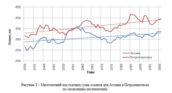 Многолетний ход годовых сумм осадков для Астаны и Петропавловска по скользящим десятилетиям