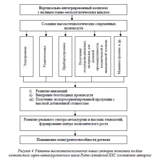 Развитие высокотехнологических новых секторов экономики на базе комплексного горно-металлургического цикла Рудно-Алтайской ПХС (составлено автором)