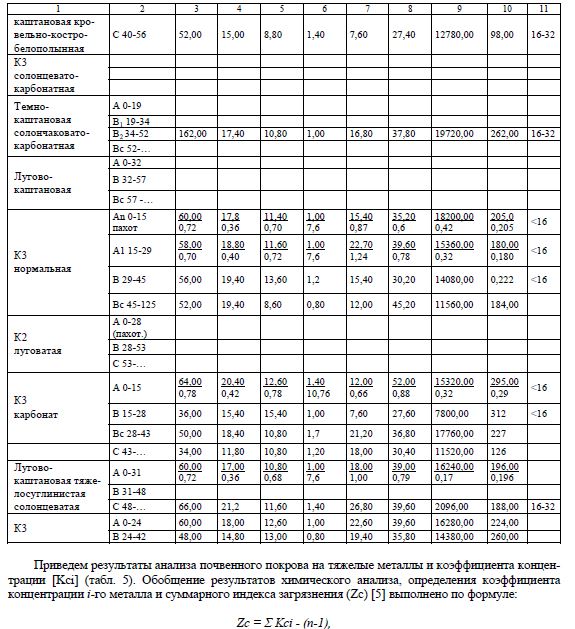 Анализ почвенных образцов на содержание тяжелых металлов (мг/кг) и коэффициента концентрации Kci в знаменателе
