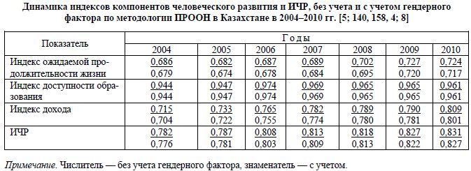 Динамика индексов компонентов человеческого развития и ИЧР, без учета и с учетом гендерного фактора по методологии ПРООН в Казахстане в 2004–2010 гг.