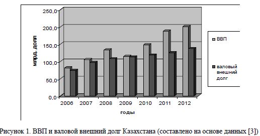 Современное состояние и проблемы управления внешним долгом Республики Казахстан